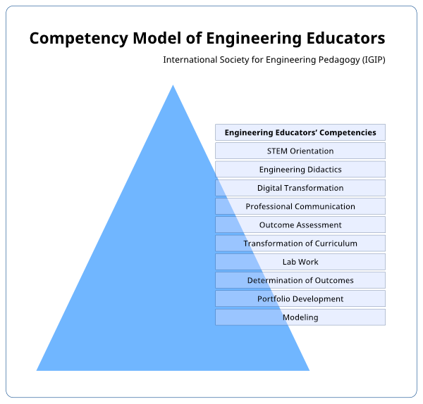 Competency Model of Engineering Educators